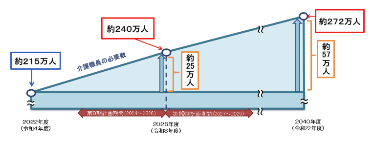 厚生労働省の介護職員必要数