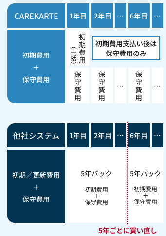 ケアカルテの料金プラン